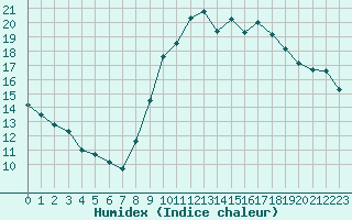 Courbe de l'humidex pour Dijon / Longvic (21)