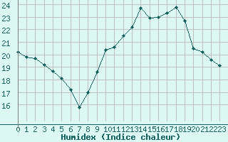 Courbe de l'humidex pour Saint-Brieuc (22)