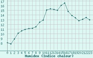 Courbe de l'humidex pour Landivisiau (29)