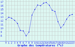 Courbe de tempratures pour Hohrod (68)