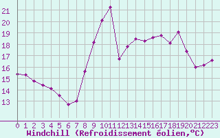 Courbe du refroidissement olien pour Dunkerque (59)