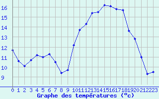 Courbe de tempratures pour Dijon / Longvic (21)