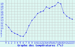 Courbe de tempratures pour Charmant (16)