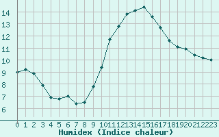 Courbe de l'humidex pour Toulouse-Blagnac (31)