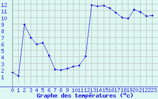 Courbe de tempratures pour Lans-en-Vercors (38)