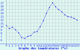 Courbe de tempratures pour Montredon des Corbires (11)