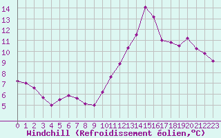 Courbe du refroidissement olien pour Cap Ferret (33)