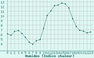 Courbe de l'humidex pour Roujan (34)