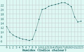 Courbe de l'humidex pour Variscourt (02)