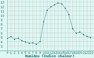 Courbe de l'humidex pour Sanary-sur-Mer (83)