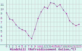 Courbe du refroidissement olien pour Le Mans (72)