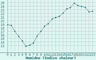 Courbe de l'humidex pour Poitiers (86)