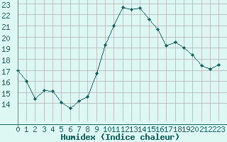 Courbe de l'humidex pour Cap Cpet (83)