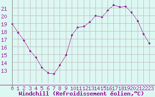 Courbe du refroidissement olien pour Sermange-Erzange (57)