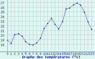 Courbe de tempratures pour Romorantin (41)