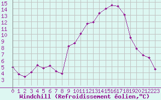 Courbe du refroidissement olien pour Ambrieu (01)