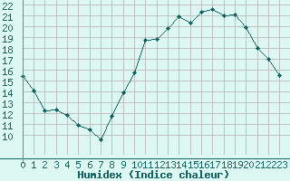 Courbe de l'humidex pour Grenoble/St-Etienne-St-Geoirs (38)