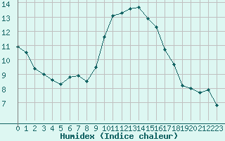 Courbe de l'humidex pour Nmes - Garons (30)