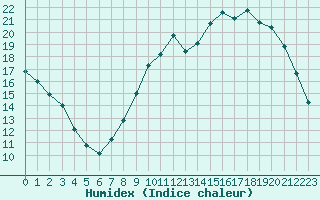 Courbe de l'humidex pour Anglars St-Flix(12)