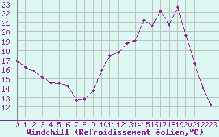 Courbe du refroidissement olien pour Saclas (91)