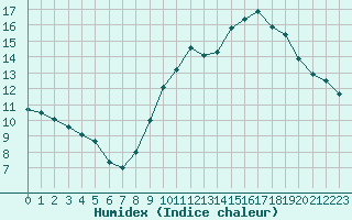 Courbe de l'humidex pour Saint-Auban (04)