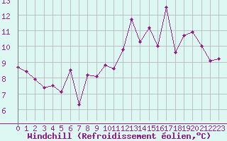 Courbe du refroidissement olien pour Brive-Laroche (19)