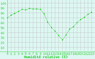 Courbe de l'humidit relative pour Castellbell i el Vilar (Esp)