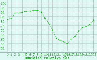 Courbe de l'humidit relative pour Guret (23)