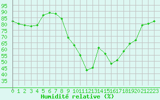 Courbe de l'humidit relative pour Six-Fours (83)