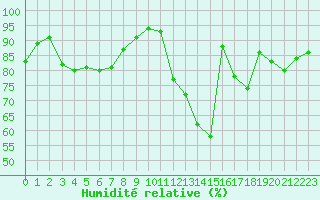 Courbe de l'humidit relative pour Christnach (Lu)