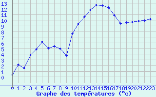 Courbe de tempratures pour Les Pennes-Mirabeau (13)