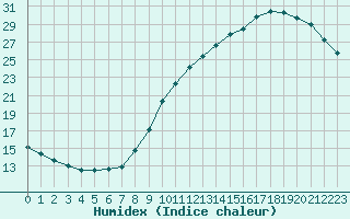 Courbe de l'humidex pour Courcouronnes (91)