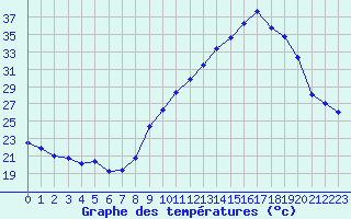 Courbe de tempratures pour Grenoble/agglo Le Versoud (38)