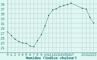 Courbe de l'humidex pour Colmar-Ouest (68)