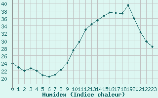 Courbe de l'humidex pour Carpentras (84)