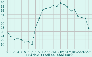 Courbe de l'humidex pour Figari (2A)