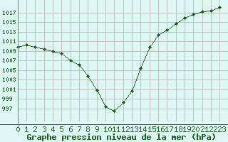 Courbe de la pression atmosphrique pour Tours (37)