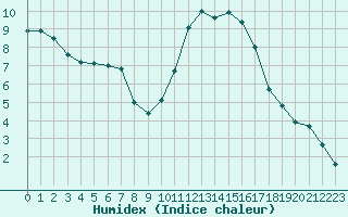 Courbe de l'humidex pour Saint-Philbert-sur-Risle (27)