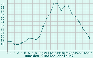 Courbe de l'humidex pour Ploeren (56)