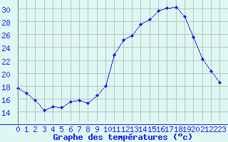 Courbe de tempratures pour Nonaville (16)