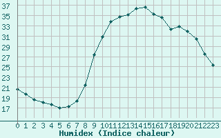 Courbe de l'humidex pour Verneuil (78)