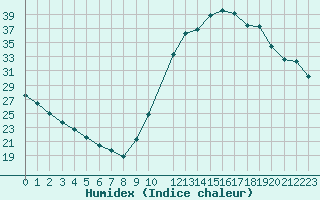 Courbe de l'humidex pour Potes / Torre del Infantado (Esp)