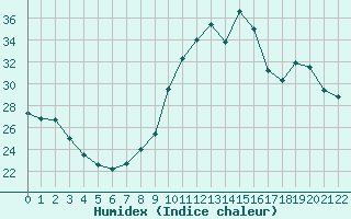 Courbe de l'humidex pour Plussin (42)