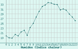 Courbe de l'humidex pour Nevers (58)