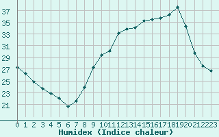 Courbe de l'humidex pour Berson (33)