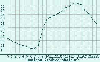 Courbe de l'humidex pour Sain-Bel (69)