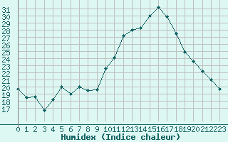 Courbe de l'humidex pour Istres (13)