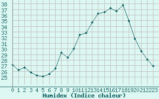 Courbe de l'humidex pour San Casciano di Cascina (It)