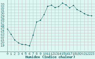 Courbe de l'humidex pour Hyres (83)