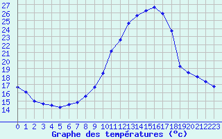 Courbe de tempratures pour Grenoble/agglo Le Versoud (38)